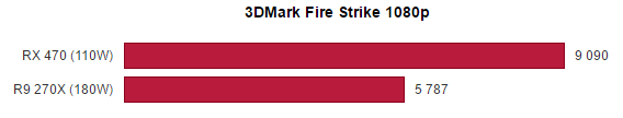 Результаты тестирования карт Radeon RX 480 и RX 470