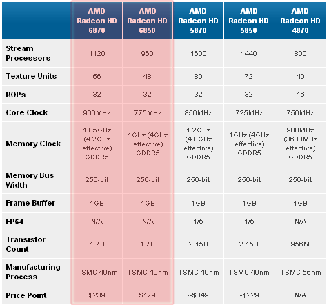 Radeon HD 6870/6850 - характеристики