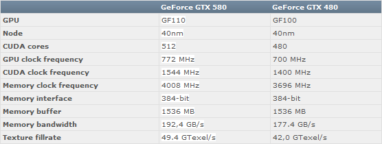 Видеокарта GeForce GTX 580 Видеокарта GeForce GTX 580