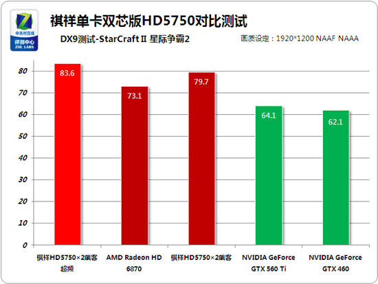 Видеокарта M-One Radeon HD 5750 X2 тест Видеокарта M-One Radeon HD 5750 X2 тест