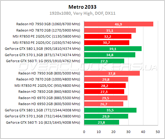 Тестирование MSI R7850 Power Edition 2GD5/OC