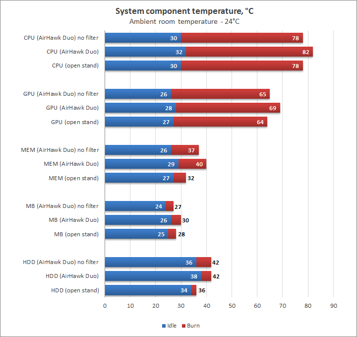 Aerocool AirHawk Duo