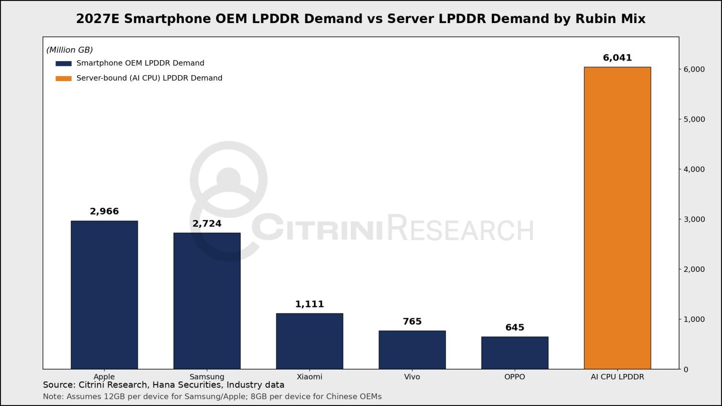 Платформа NVIDIA Rubin потребует так много LPDDR-памяти, что это вызовет дефицит смартфонов
