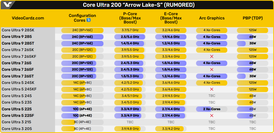 Новые процессоры Intel Core Ultra 200 для платформы LGA1851 замечены в интернет-магазине