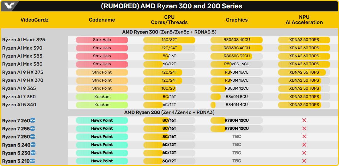 Раскрыт модельный ряд мобильных чипов AMD Ryzen 200 с архитектурой Zen 4