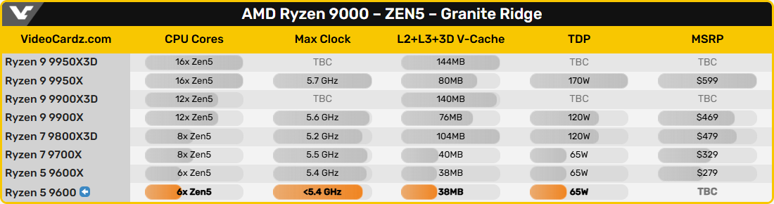 AMD готовит процессоры Ryzen 9000-й серии без суффикса «X»