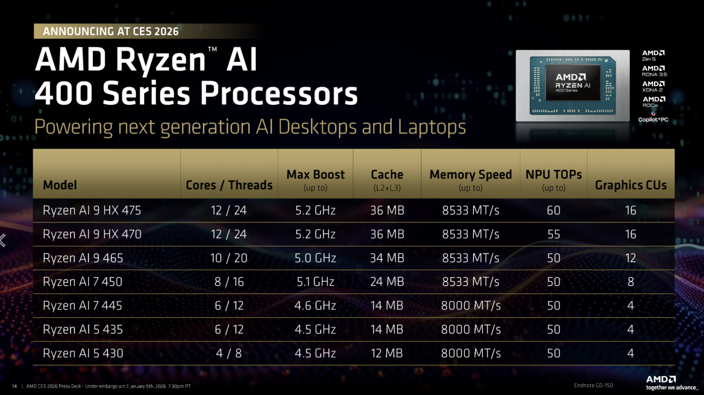 AMD анонсировала мобильные чипы Ryzen AI 400. Это «рефреш» APU Zen 5