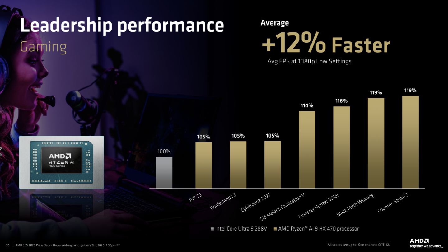 AMD анонсировала мобильные чипы Ryzen AI 400. Это «рефреш» APU Zen 5