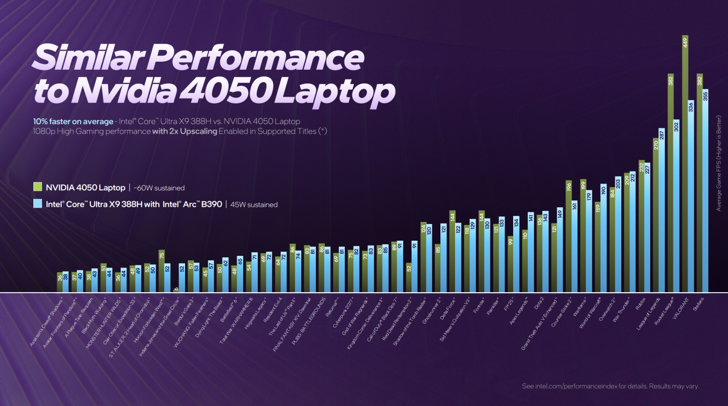 Состоялся релиз процессоров Intel Core Ultra 300 для ноутбуков. Встроенная графика догнала GeForce RTX 4050 Laptop