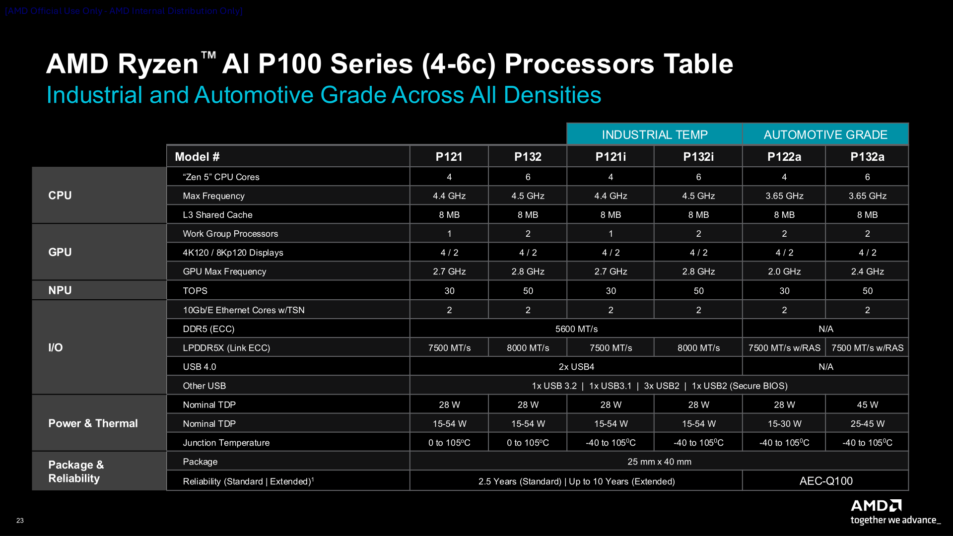 AMD підготувала дві лінійки чипів Ryzen AI Embedded з архітектурою