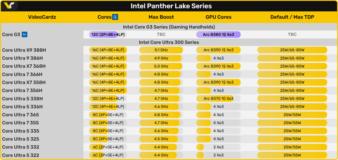 Intel работает над процессором Core G3 (Panther Lake) для портативных игровых систем