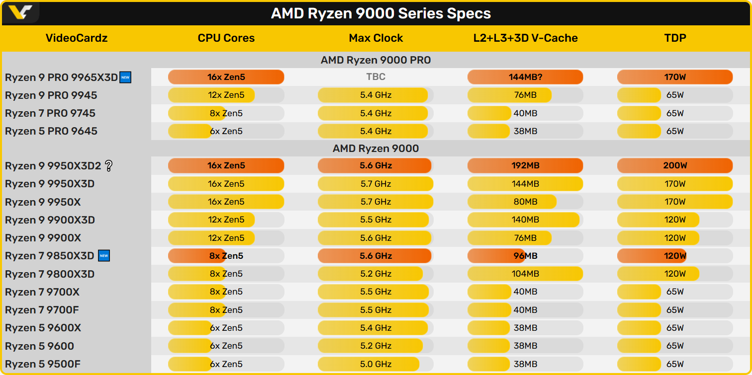 AMD готує процесор Ryzen 9 PRO 9965X3D з технологією 3D V‑Cache