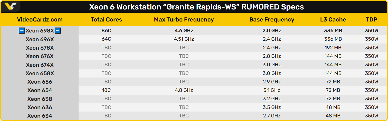 Intel Xeon 698X підтвердив характеристики в базі Geekbench: 86