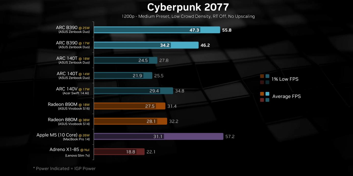 Встроенная графика Intel Arc B390 догоняет GeForce RTX 4050 Laptop в первых обзорах