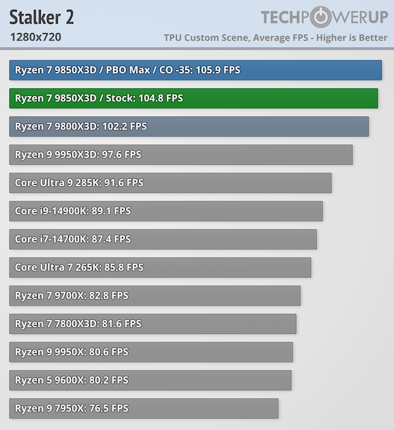 Опубликованы обзоры AMD Ryzen 7 9850X3D: самый быстрый в мире игровой процессор
