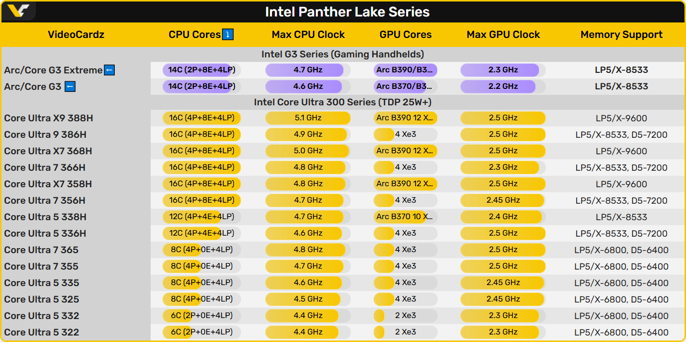 Цього тижня Intel представить чипи Arc G3 для портативних ігрових систем