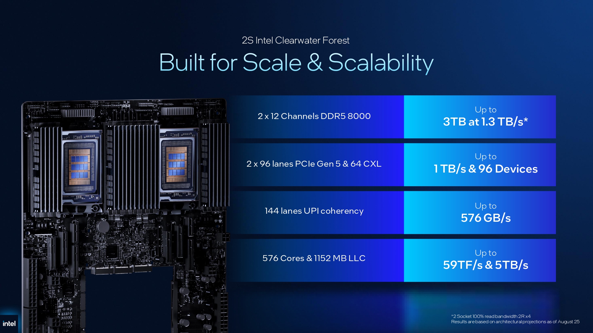 Intel представила на MWC 2026 серверні процесори Xeon 6+. Вони отримали до 288 E‑ядер