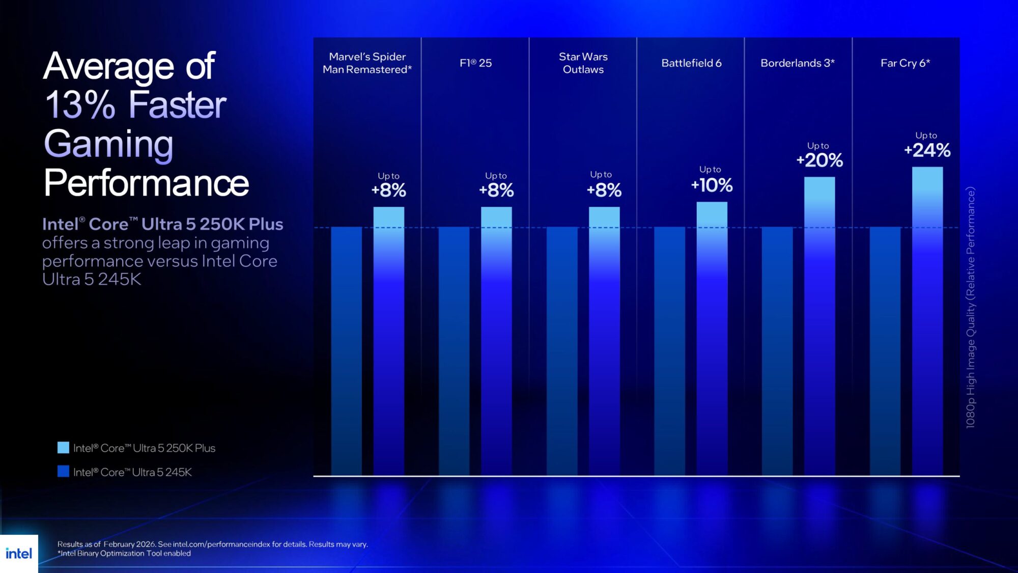Встречаем «рефреш» Intel Arrow Lake: представлены процессоры Core Ultra 7 270K Plus и Core Ultra 5 250K Plus по цене от $299 и $199