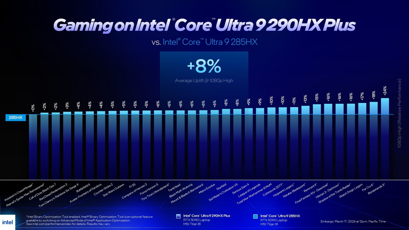 Intel выпустила процессоры Core Ultra 200HX Plus для игровых ноутбуков