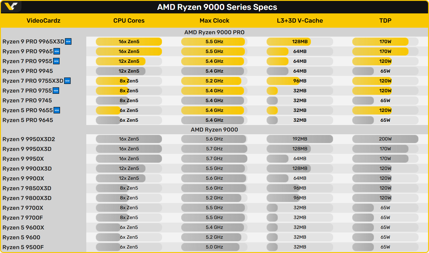 AMD представила шесть новых процессоров Ryzen Pro 9000, включая модели с 3D V-Cache