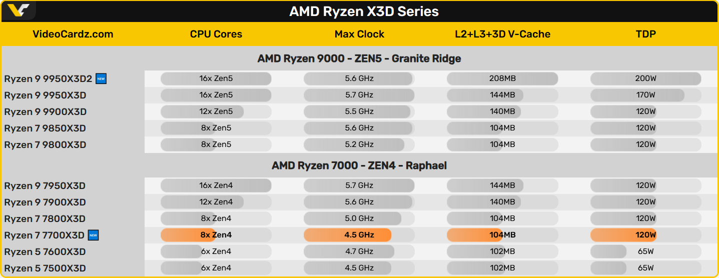 AMD приписують підготовку процесора Ryzen 7 7700X3D із 96 мегабайтами L3-кешу