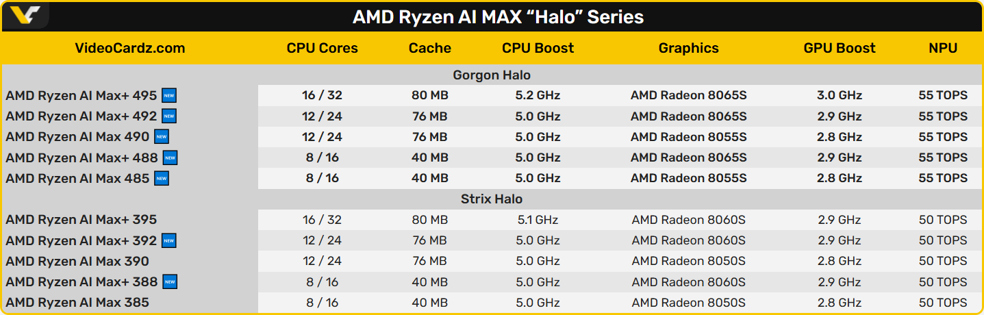 AMD підтвердила, що Ryzen AI Max 400 підтримують до 192 ГБ ОЗП. З них на потреби iGPU можна виділити до 160 ГБ