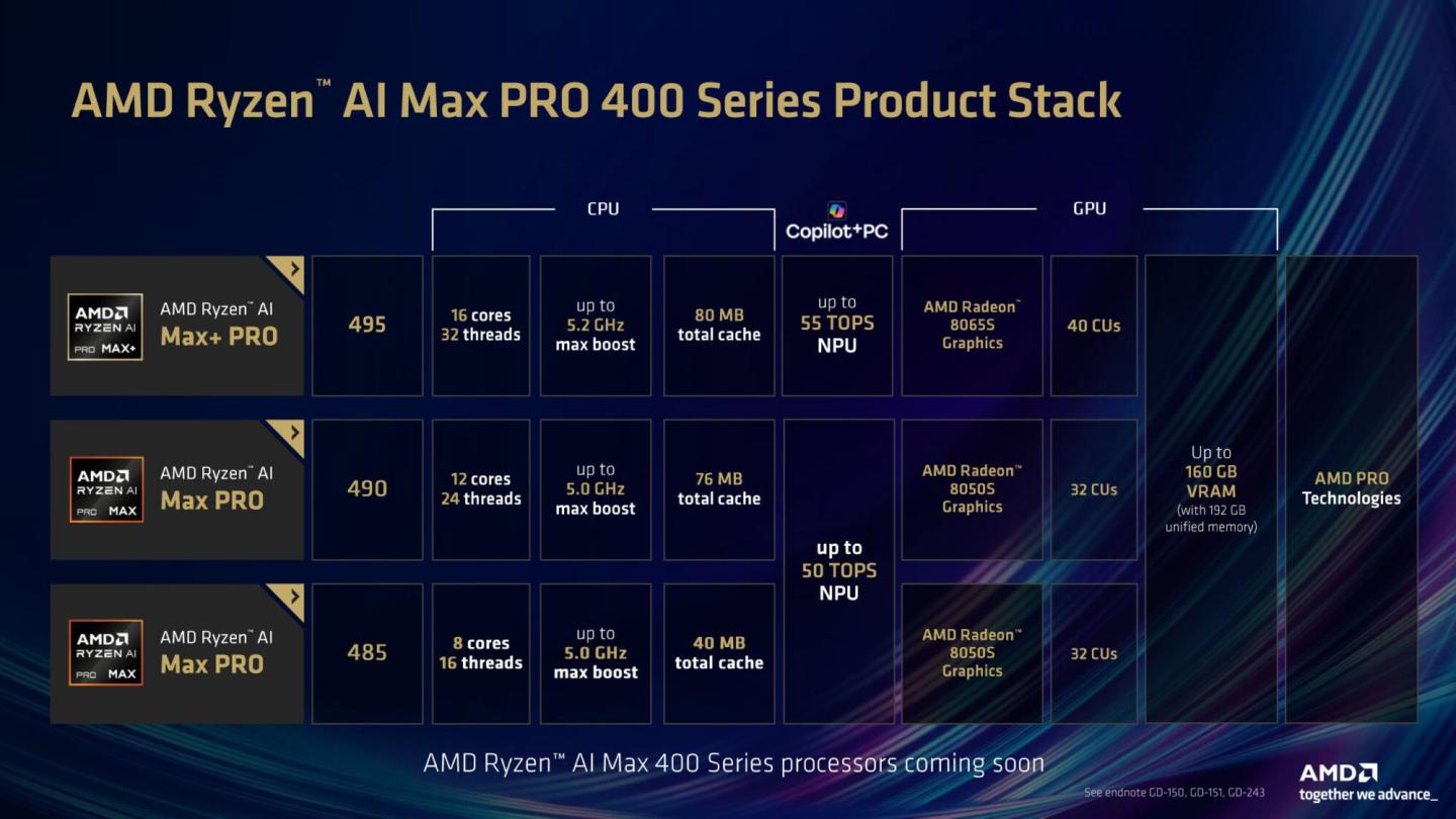 AMD уточнила специфікації процесорів Ryzen AI Max 400. Їхній реліз заплановано на третій квартал