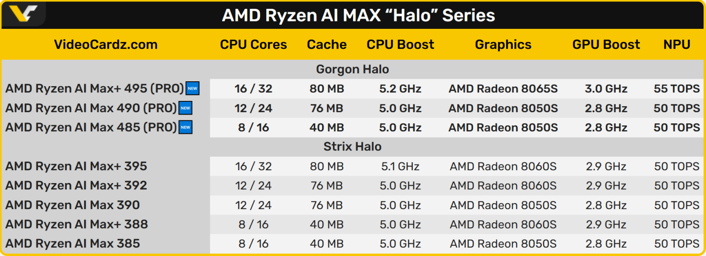 AMD уточнила специфікації процесорів Ryzen AI Max 400. Їхній реліз заплановано на третій квартал