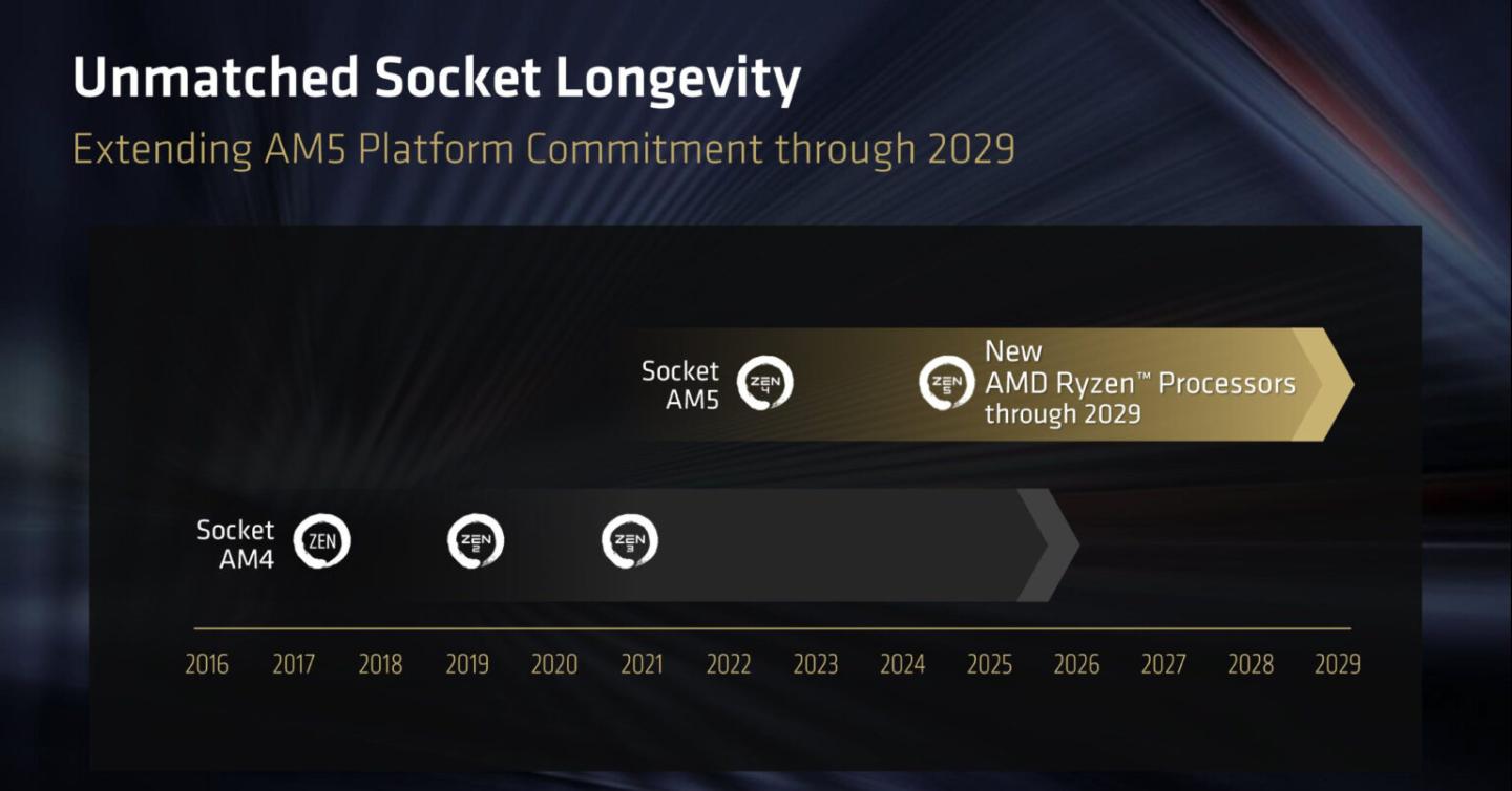 AMD продовжила життєвий цикл платформи AM5 до 2029 року та представила Ryzen 7 7700X3D