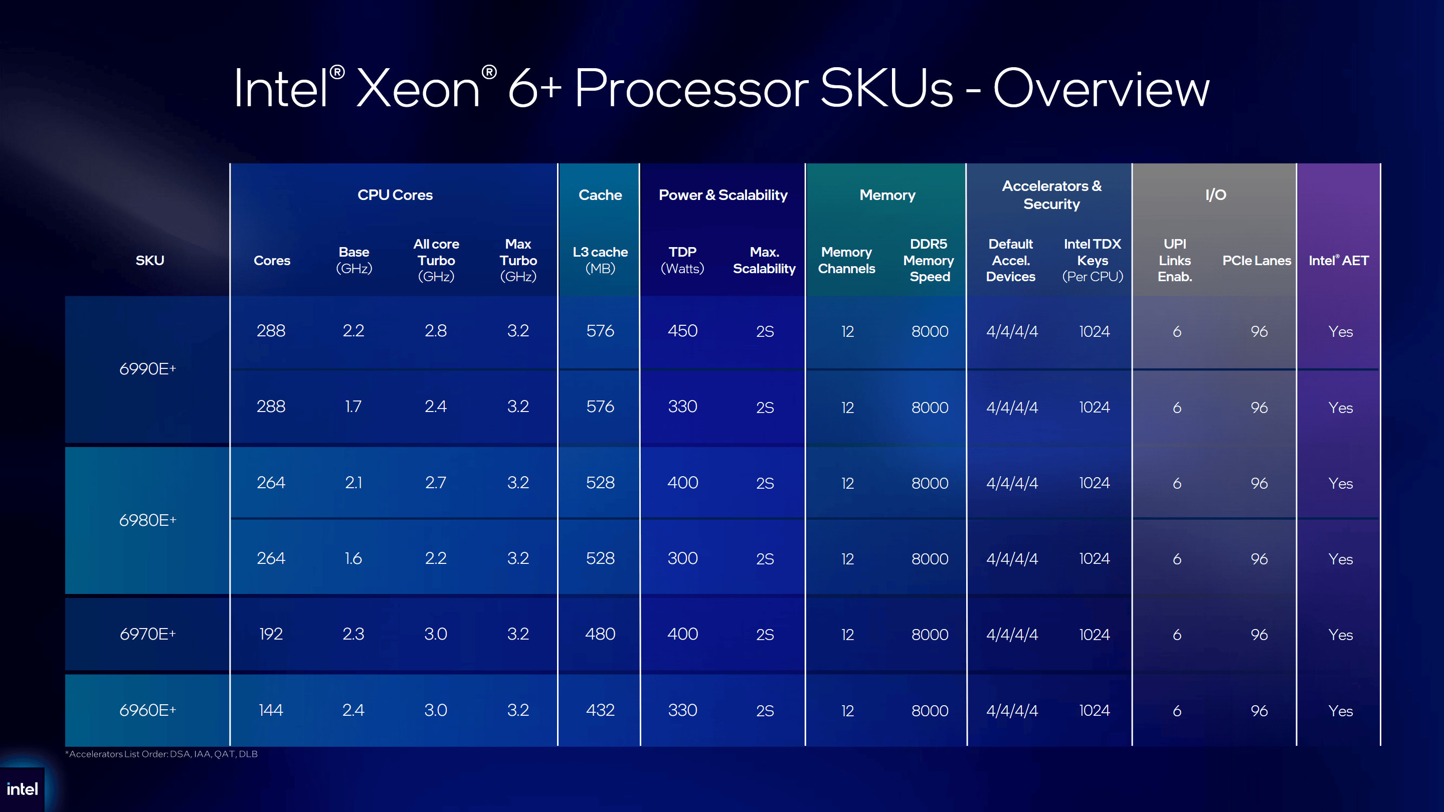 Intel випустила серверні процесори Xeon 6+. Флагман отримав 288 E‑ядер