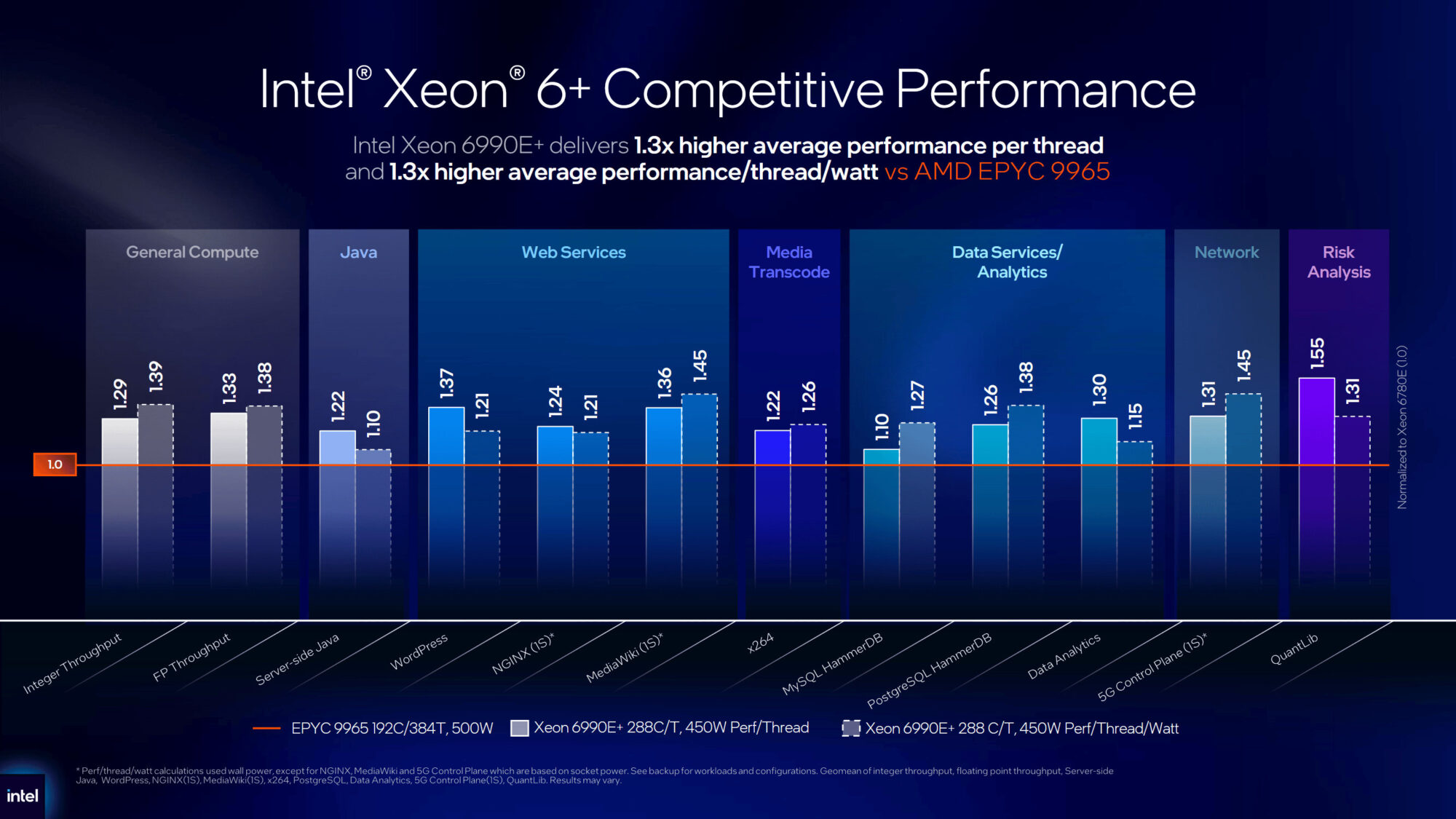 Intel випустила серверні процесори Xeon 6+. Флагман отримав 288 E‑ядер