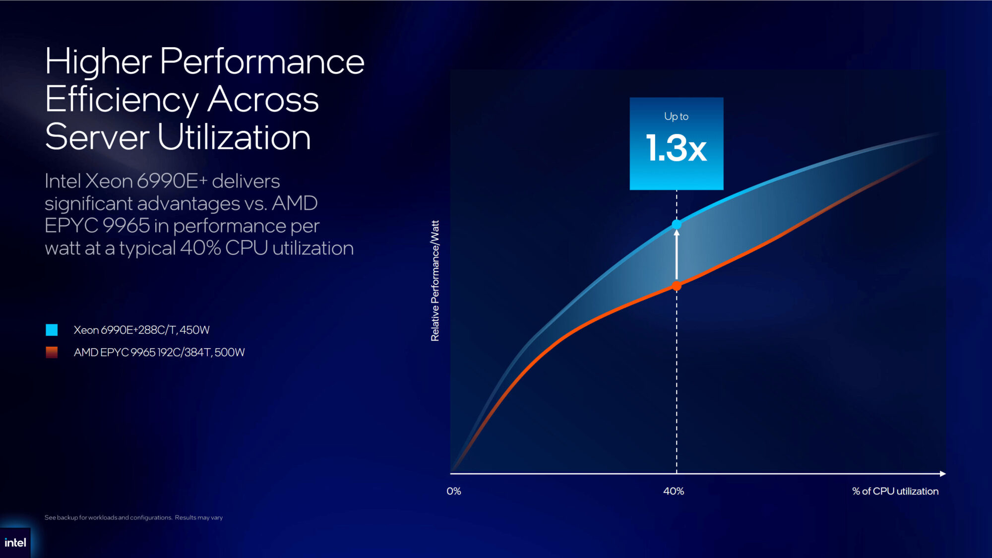 Intel випустила серверні процесори Xeon 6+. Флагман отримав 288 E‑ядер