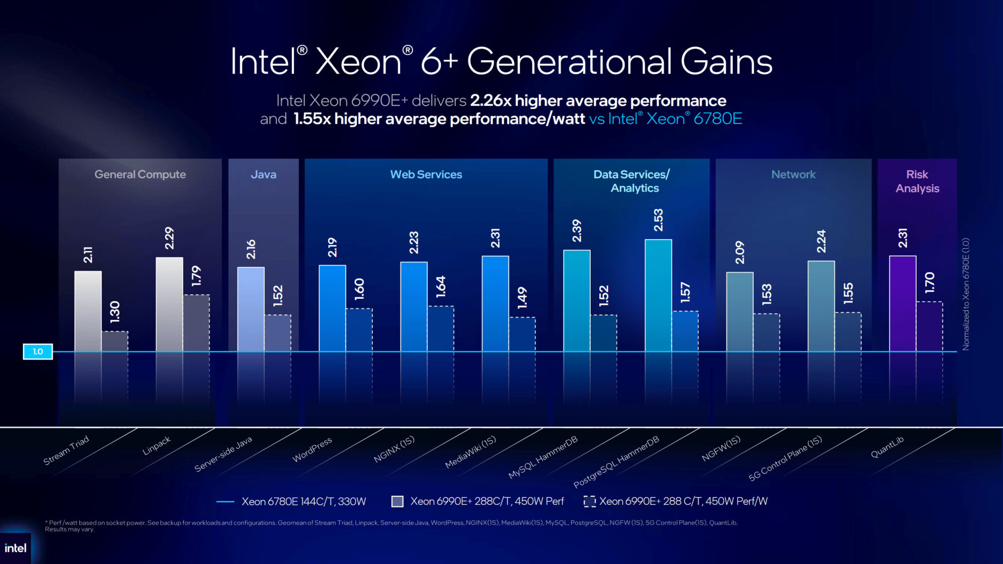 Intel випустила серверні процесори Xeon 6+. Флагман отримав 288 E‑ядер