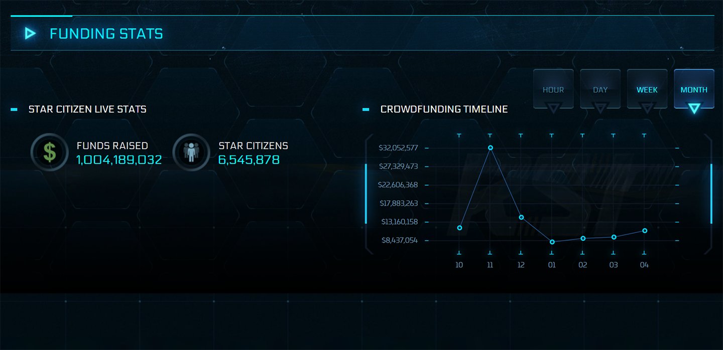 Игроки профинансировали Star Citizen на один миллиард долларов