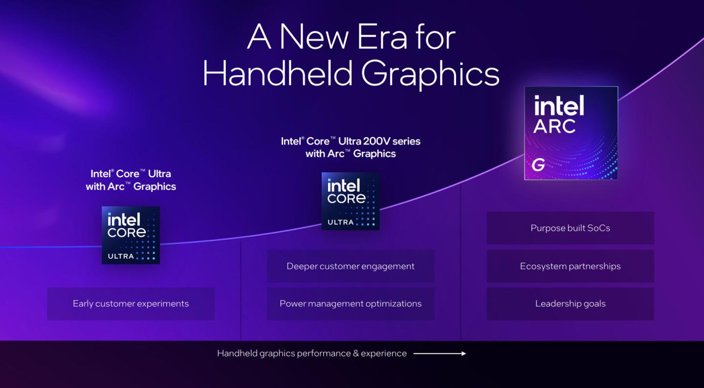 Intel анонсировала процессоры Arc G3 и Arc G3 Extreme для портативных игровых систем