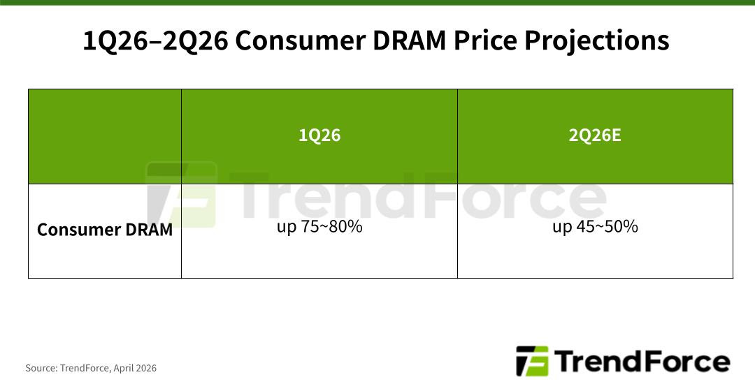 Цього кварталу споживча пам’ять DRAM подорожчає на 45–50%, вважає TrendForce