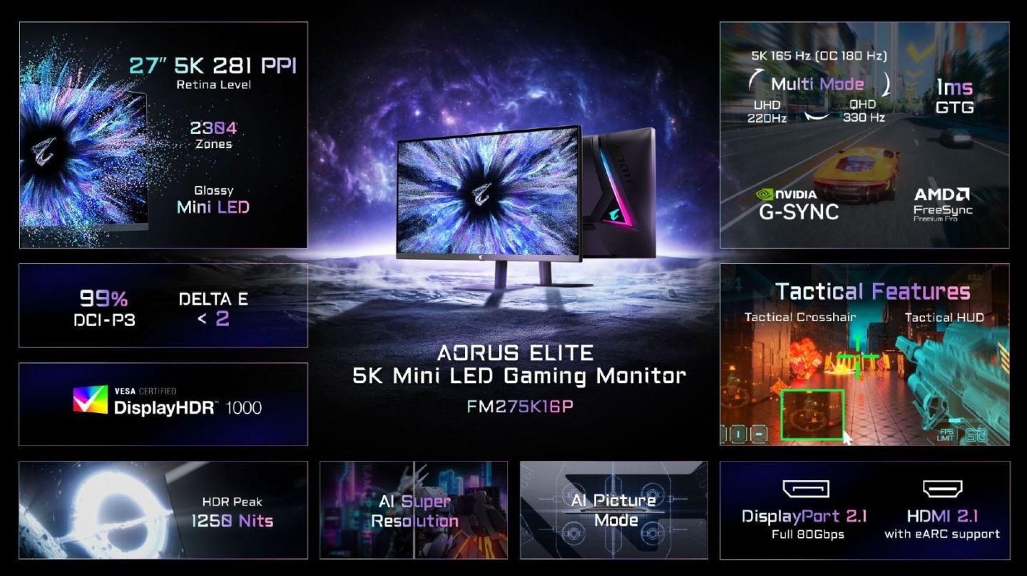 Gigabyte анонсировала игровые мониторы Aorus Elite, включая 5K-дисплей с Mini LED
