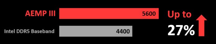 ASUS заявила про готовність плат Intel LGA1851 до релізу 64-гігабайтних модулів DDR5 CUDIMM