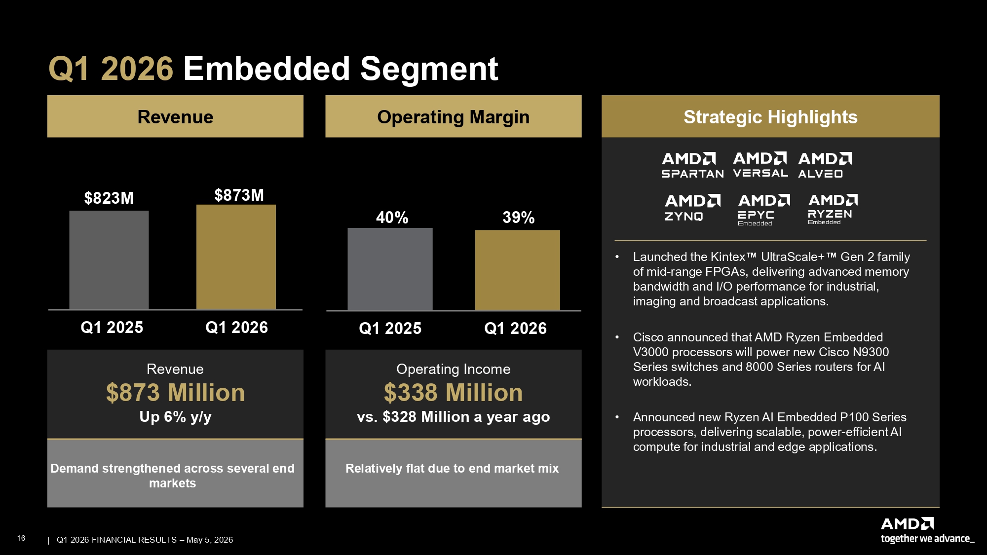 AMD відзвітувала про майже дворазове зростання чистого прибутку за підсумками першого кварталу