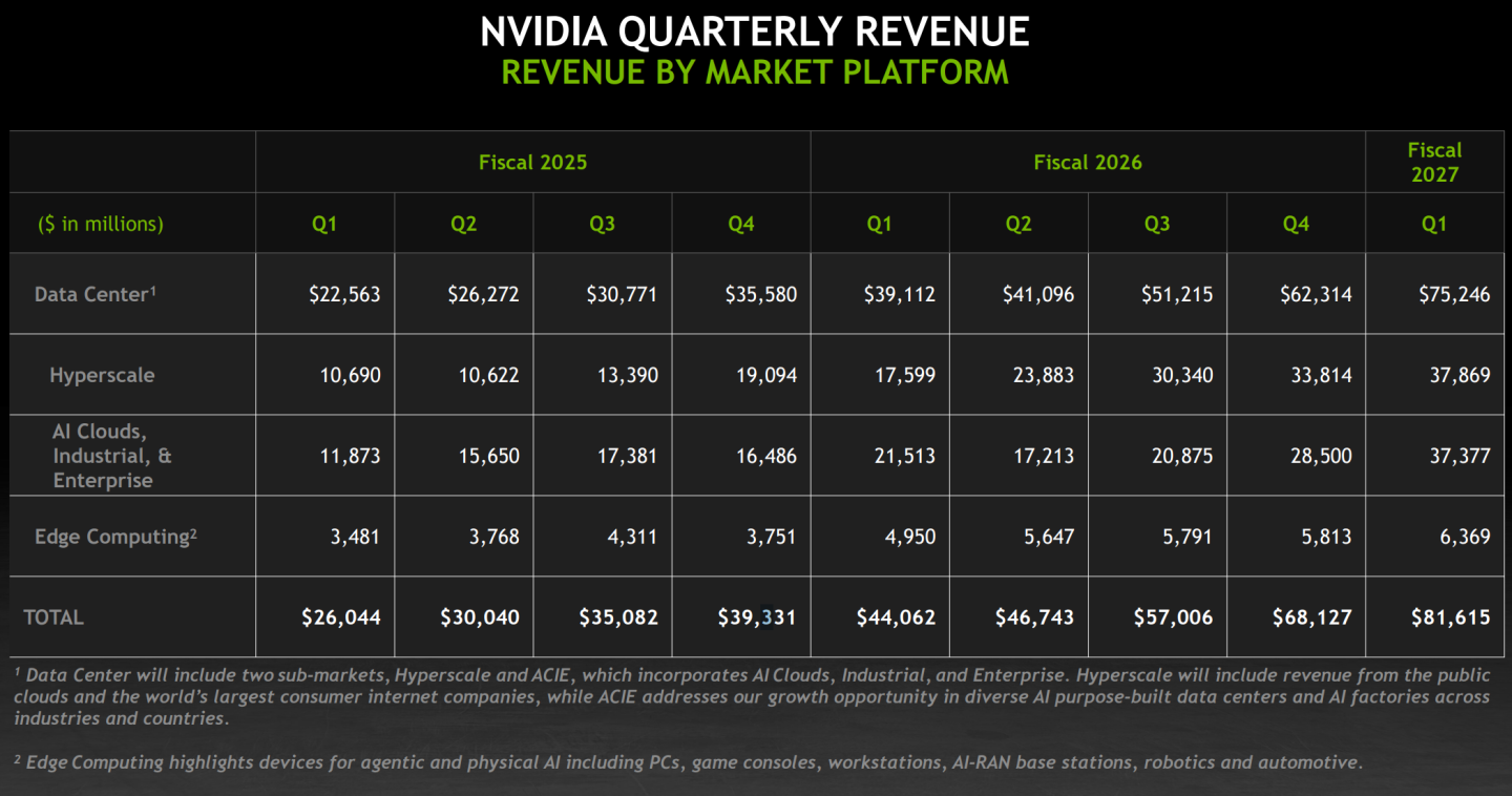 Чистий прибуток NVIDIA за підсумками минулого кварталу сягнув рекордних $58,3 млрд