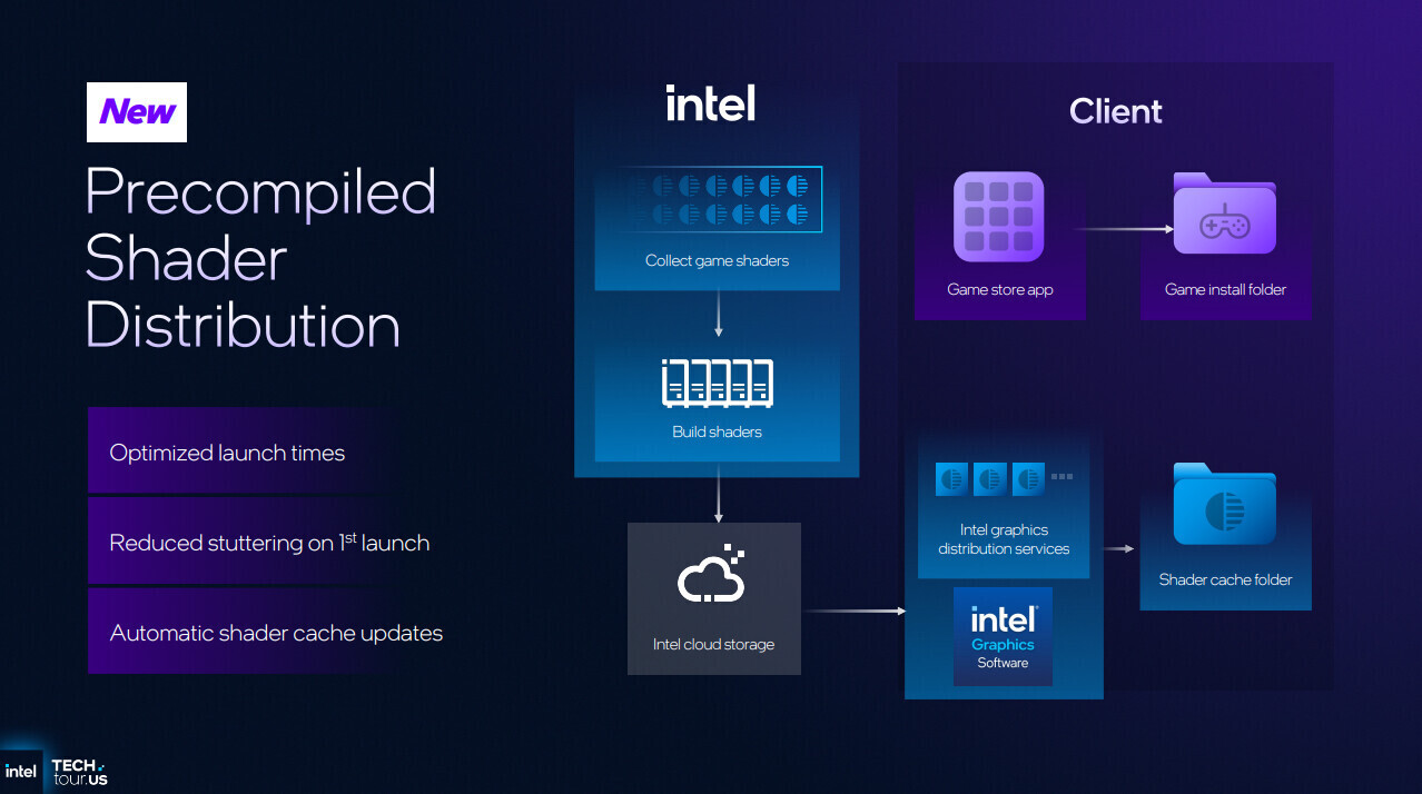 Intel выпустила графический драйвер с поддержкой Precompiled Shader Delivery для ускорения запуска игр