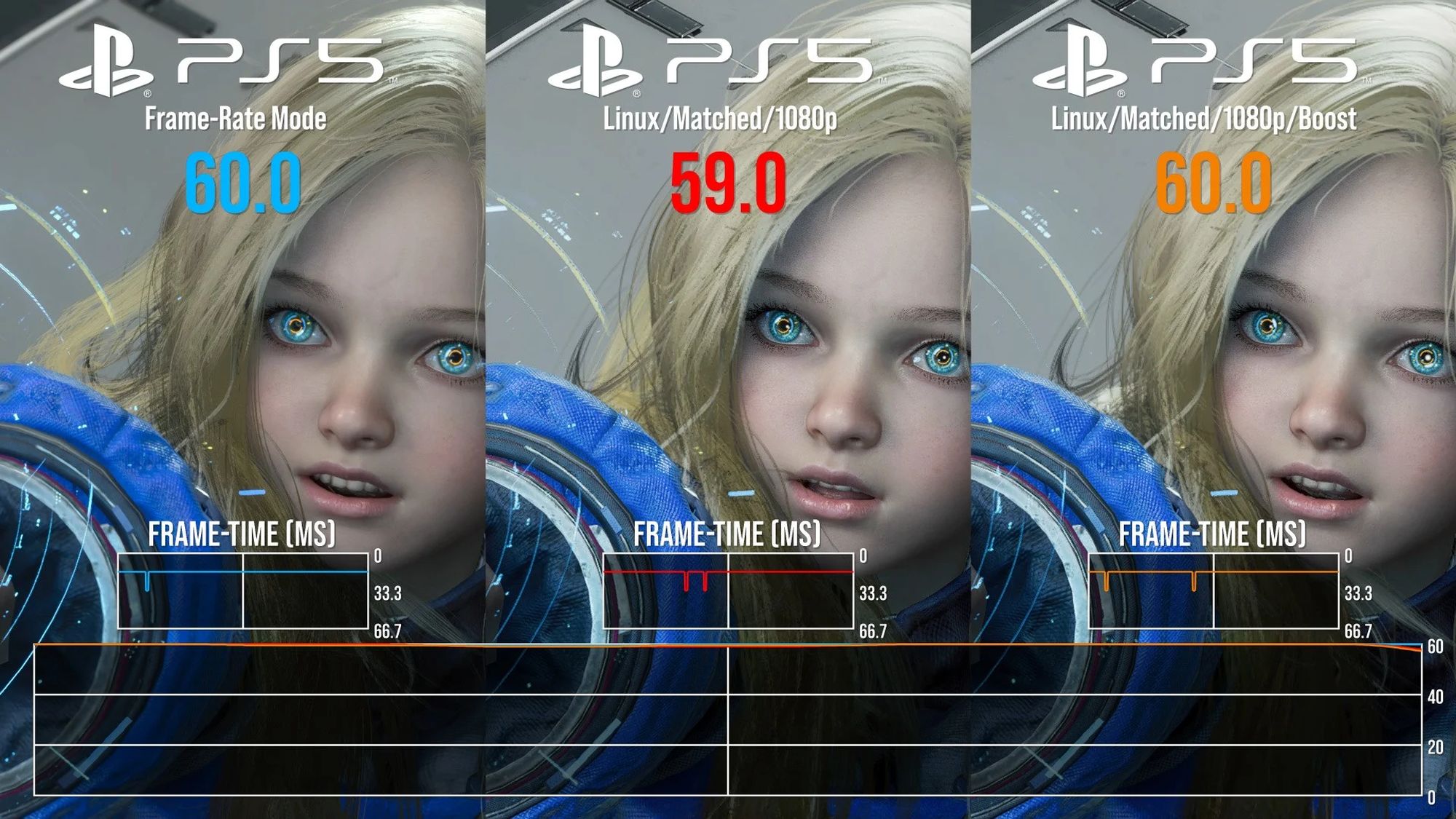 Модифікована PlayStation 5 під управлінням Linux показала непогану продуктивність в іграх