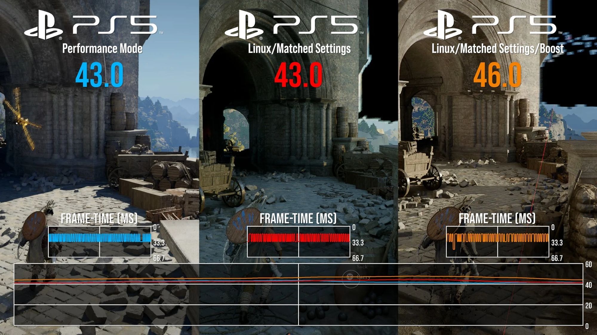 Модифікована PlayStation 5 під управлінням Linux показала непогану продуктивність в іграх