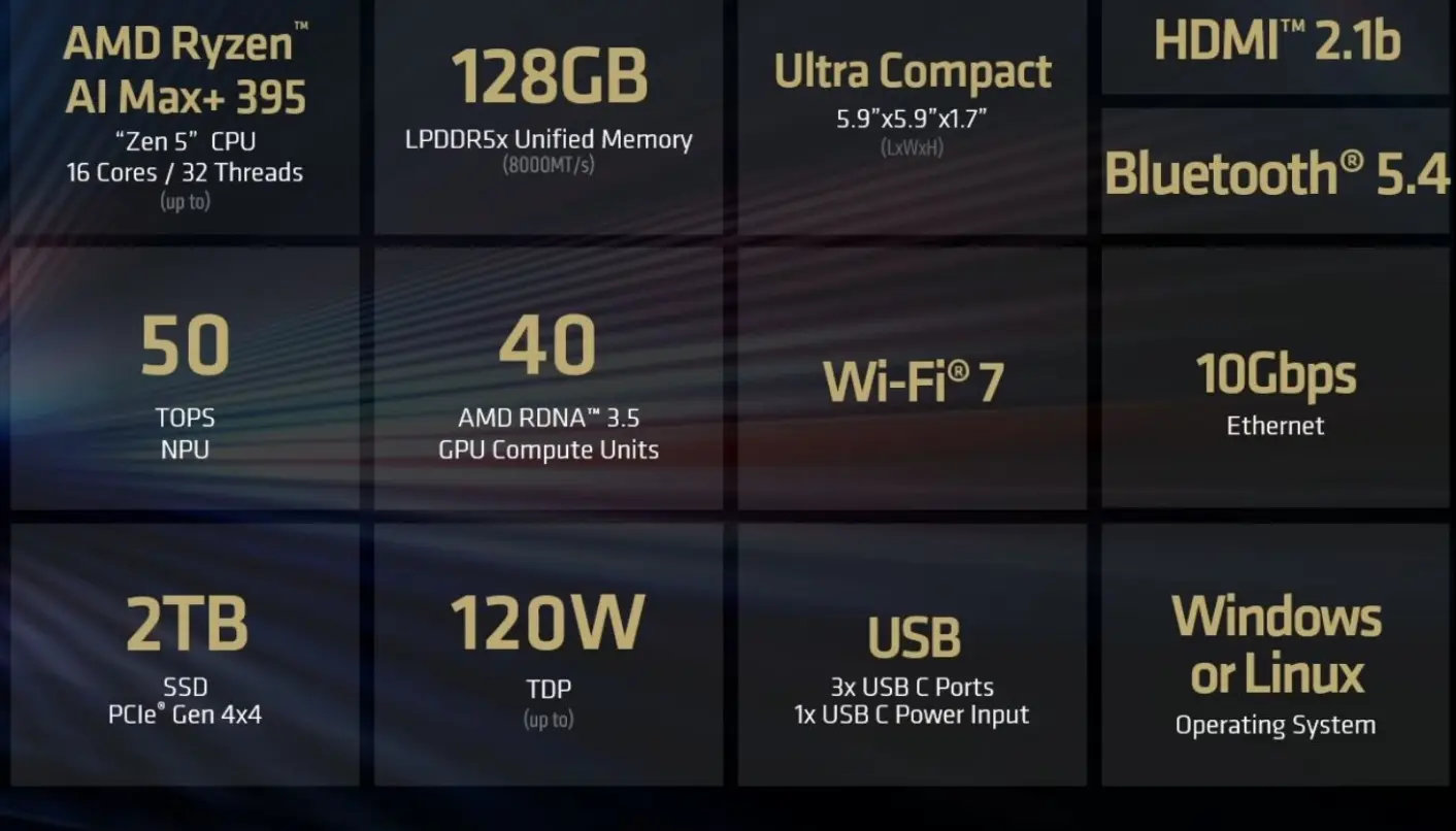 AMD оцінила міні-ПК Ryzen AI Halo з процесором Ryzen AI Max+ 395 та 128 ГБ ОЗП у $3999