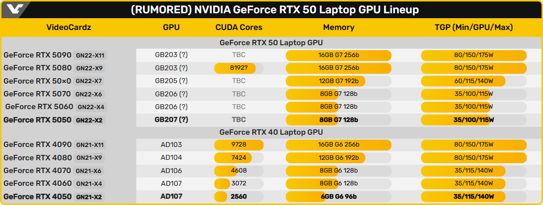 Видеоадаптер GeForce RTX 4050 Laptop будет сосуществовать с новым поколением мобильных GeForce RTX
