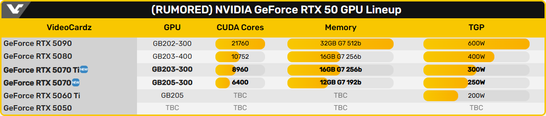 В следующем квартале Nvidia выпустит пять моделей видеокарт GeForce RTX 50-й серии