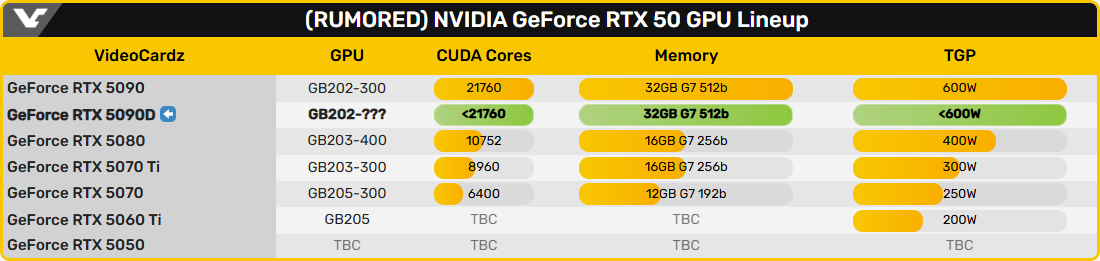 Nvidia готовит видеокарту GeForce RTX 5090D специально для китайского рынка