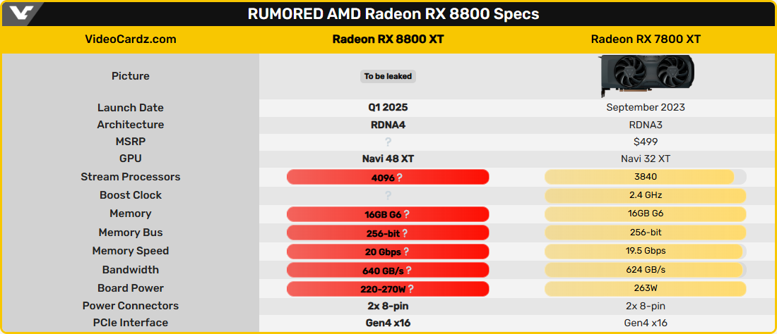 Видеокарта Radeon RX 8800 XT получит 220-ваттный уровень TDP, считает Seasonic