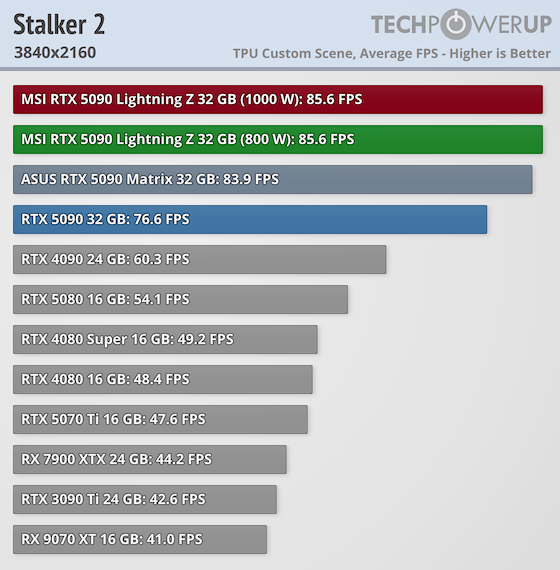 Вийшли огляди MSI GeForce RTX 5090 Lightning Z: претендент на