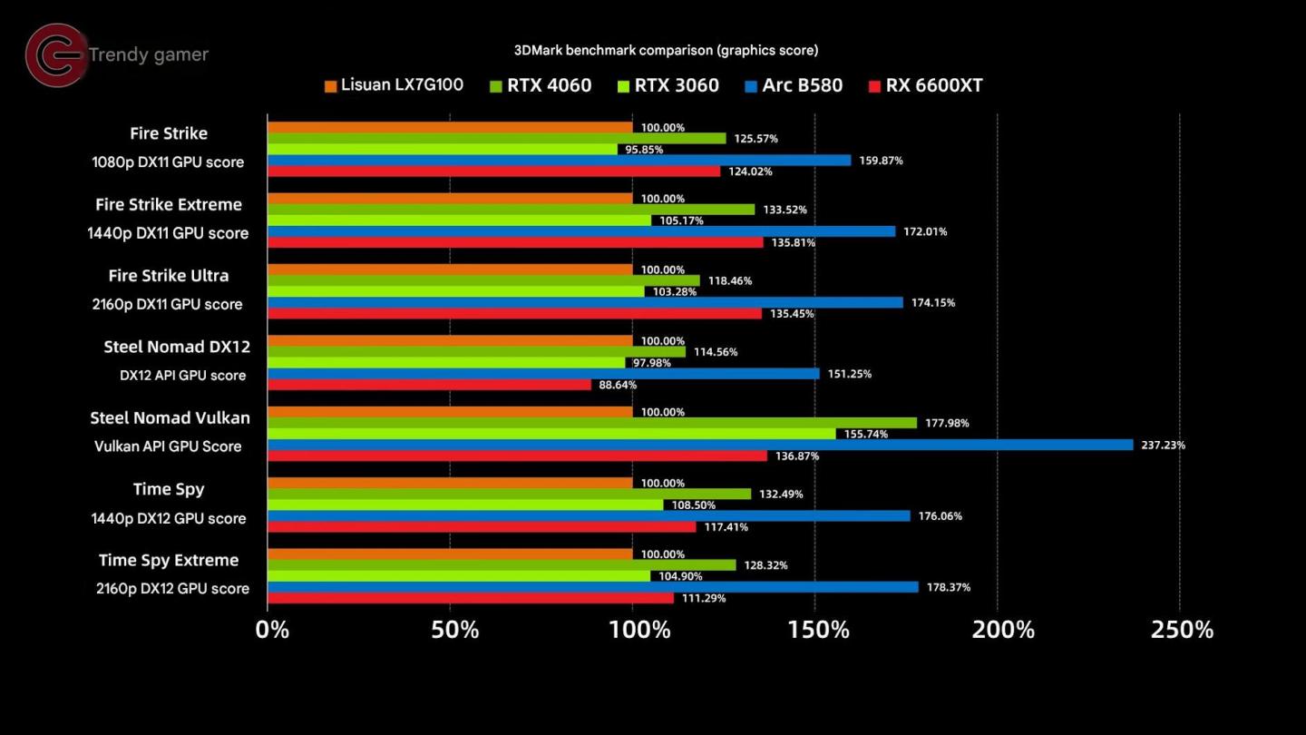З'явилися перші тести відеокарти Lisuan LX 7G100. Вона дорожча і слабша за GeForce RTX 4060